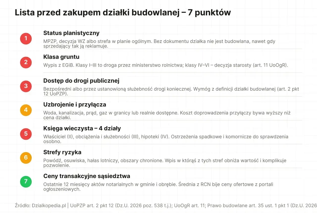 Jak sprawdzić plan zagospodarowania przestrzennego działki? Lista 7 punktów: status planistyczny, klasa gruntu, dostęp do drogi, uzbrojenie, księga wieczysta, strefy ryzyka, ceny transakcyjne.