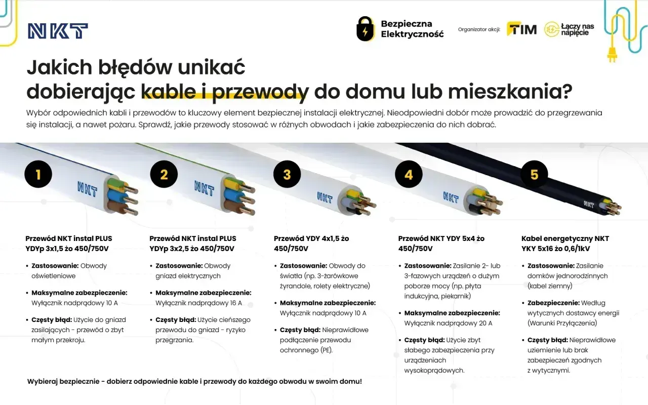 Przewody elektryczne NKT: YDYP 3x1,5 do oświetlenia, YDYP 3x2,5 do gniazd, YDY 4x1,5 do światła, YDY 5x4 do urządzeń mocy, YKY 5x16 do domków. Kluczowe dla pozwolenia na użytkowanie.