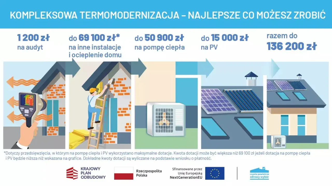 Dofinansowanie do ocieplenia domu: audyt, instalacje, pompa ciepła, PV. Razem do 136 200 zł.