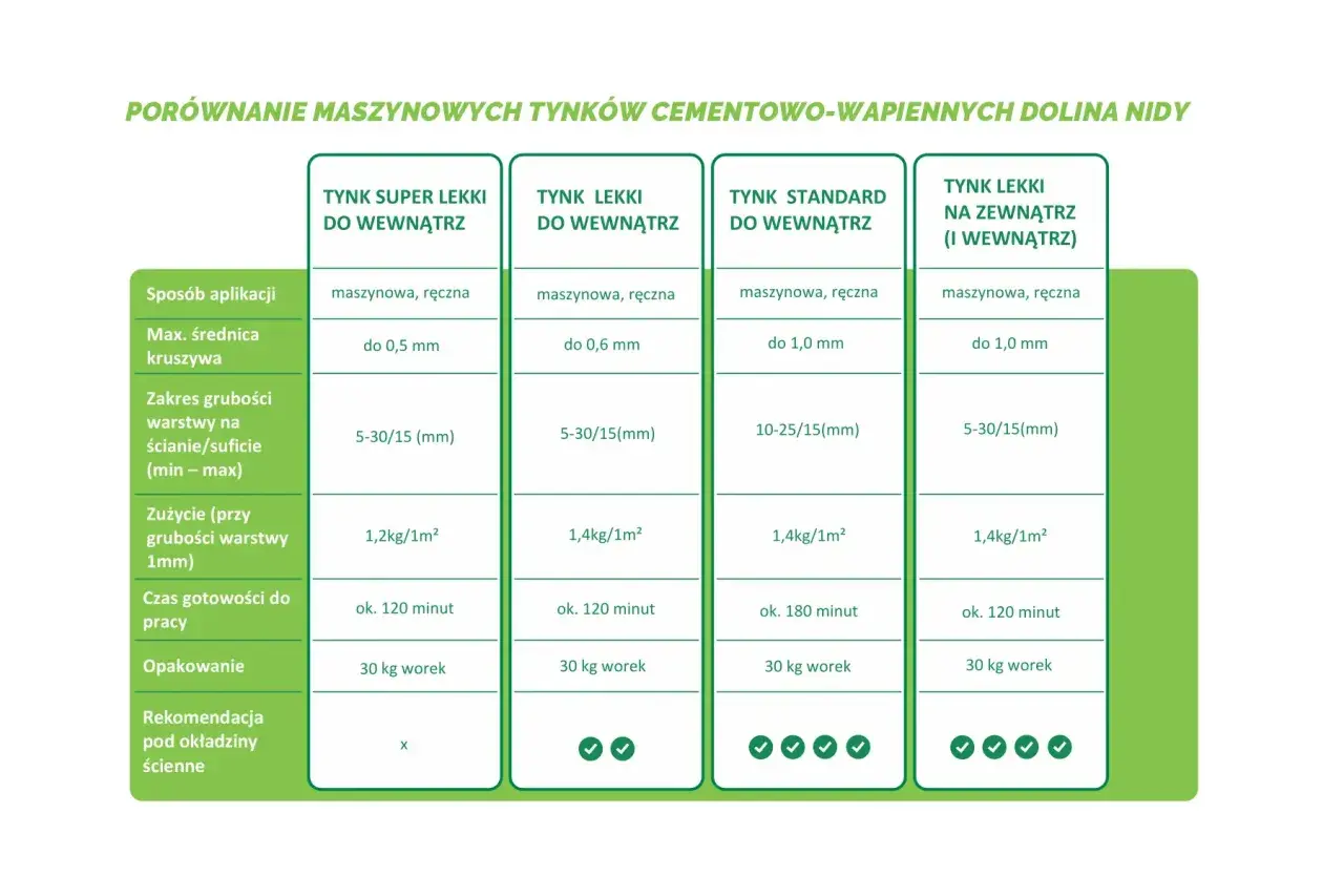 Porównanie tynków: tynk gipsowy czy cementowo wapienny? Tabela porównuje parametry tynków maszynowych, w tym zużycie i grubość warstwy.
