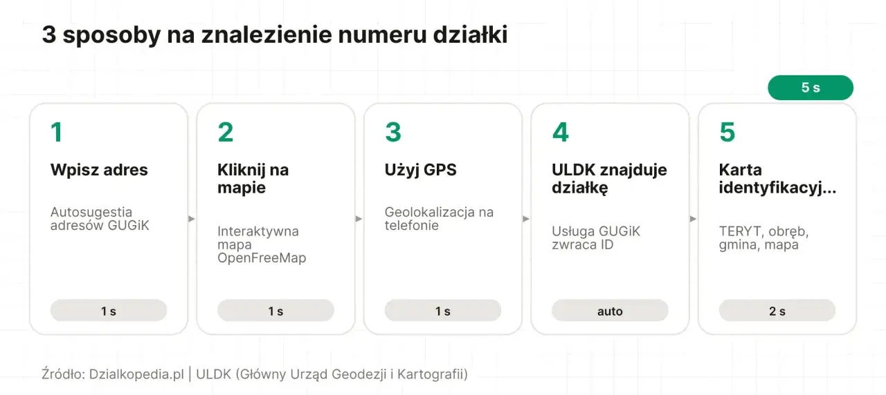 5 sposobów na znalezienie numeru ewidencyjnego działki: wpisz adres, kliknij na mapę, użyj GPS, ULDK znajduje działkę, karta identyfikacyjna.
