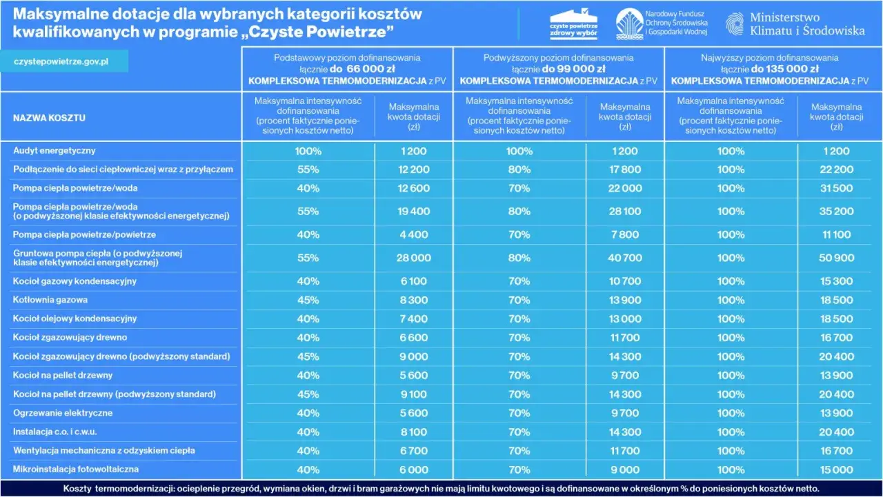 Tabela dotacji na piec na pellet w programie Czyste Powietrze. Maksymalne kwoty dofinansowania dla różnych poziomów wsparcia.