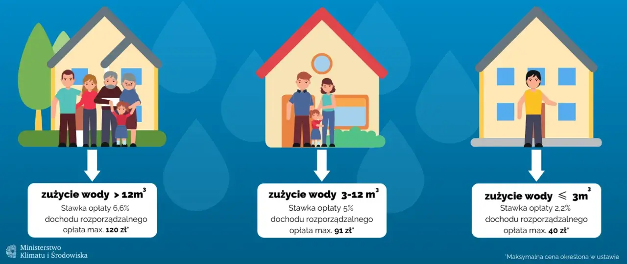 Trzy domy z rodzinami ilustrują przeciętne zużycie wody na 1 osobę m³. Im mniejsze zużycie, tym niższa opłata.