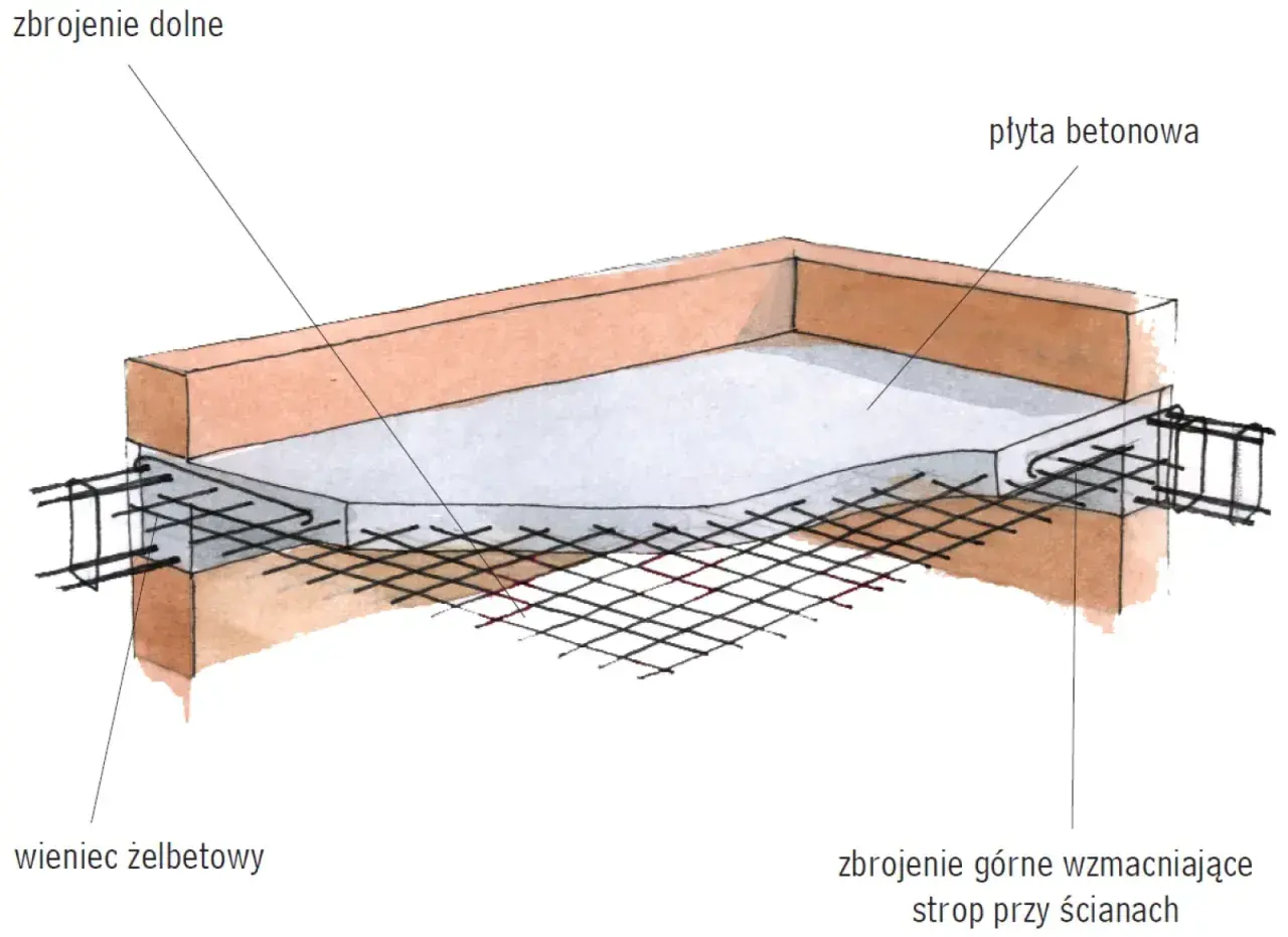 Schemat budowy płyty betonowej z zbrojeniem dolnym i górnym, pokazujący jak zrobić wieniec budowlany.