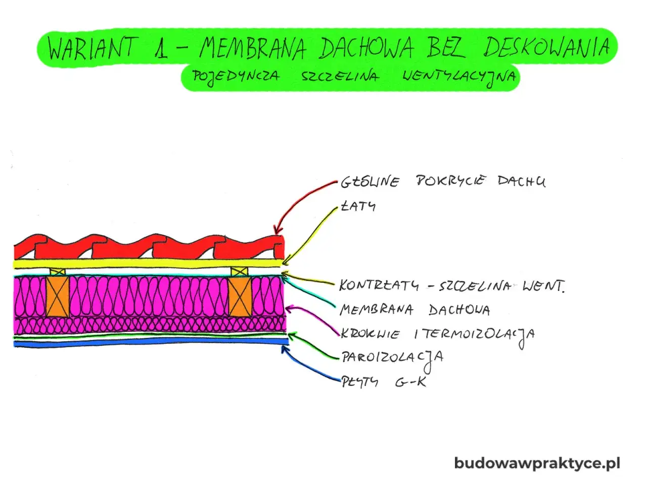 Przekrój dachu z pojedynczą szczeliną wentylacyjną. Widoczne pokrycie, łaty, membrany i izolacja.