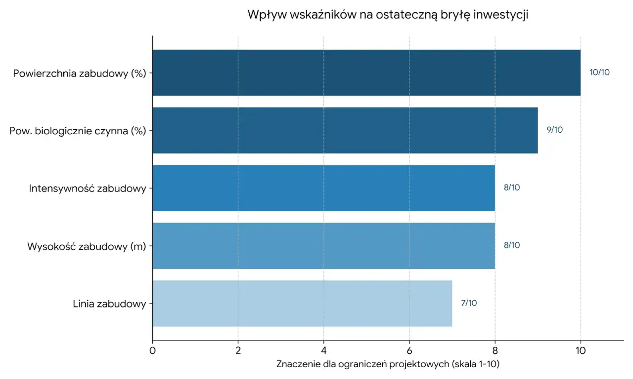 Wykres słupkowy pokazuje wpływ wskaźników, takich jak powierzchnia zabudowy, na bryłę inwestycji.