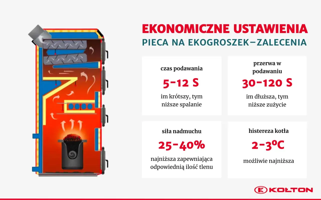 Schemat kotła na ekogroszek z zaleceniami ustawień: czas podawania 5-12s, przerwa 30-120s, nadmuch 25-40%, histereza 2-3°C.