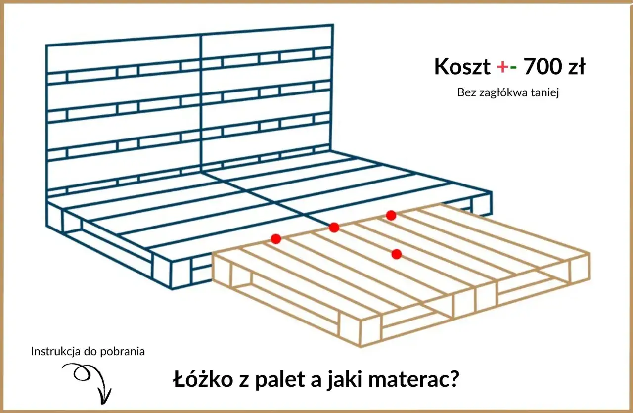 Schemat jak zrobić łóżko z palet. Koszt ok. 700 zł. Instrukcja do pobrania.