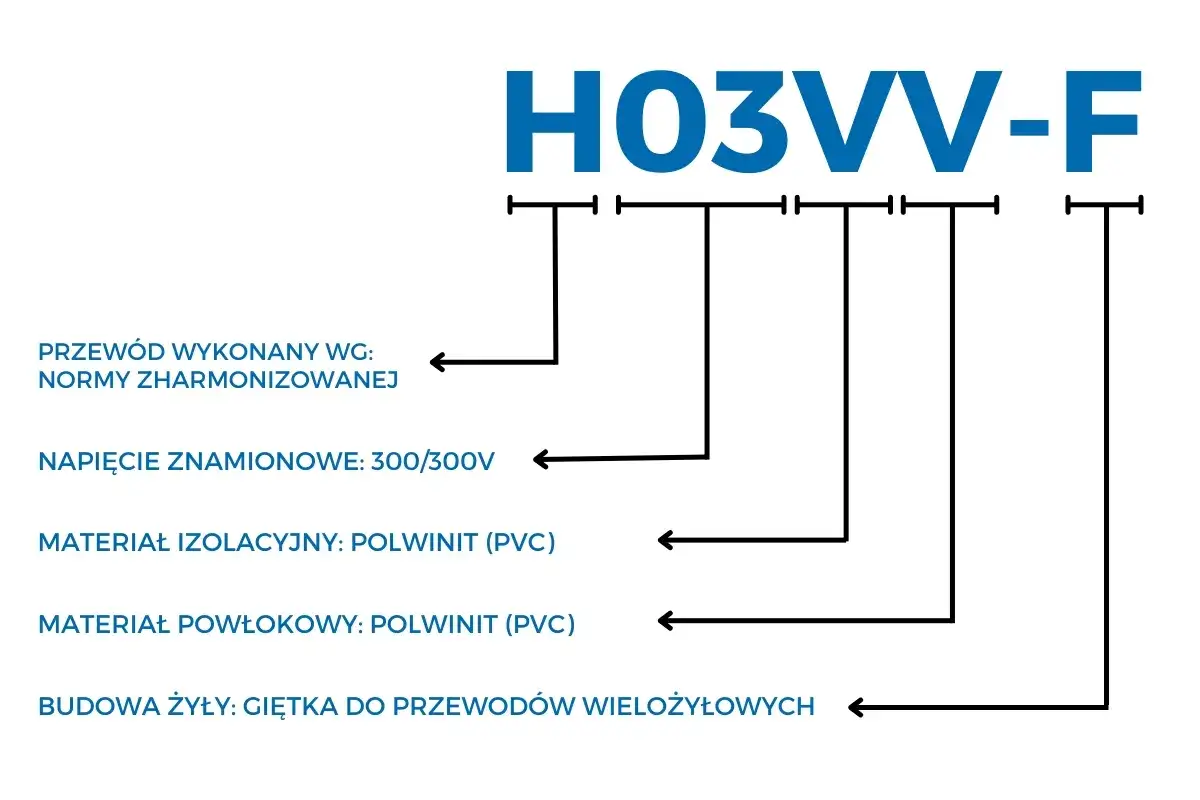 Oznaczenia przewodów elektrycznych H03VV-F: norma zharmonizowana, napięcie 300/300V, izolacja i powłoka z PVC, żyła giętka.