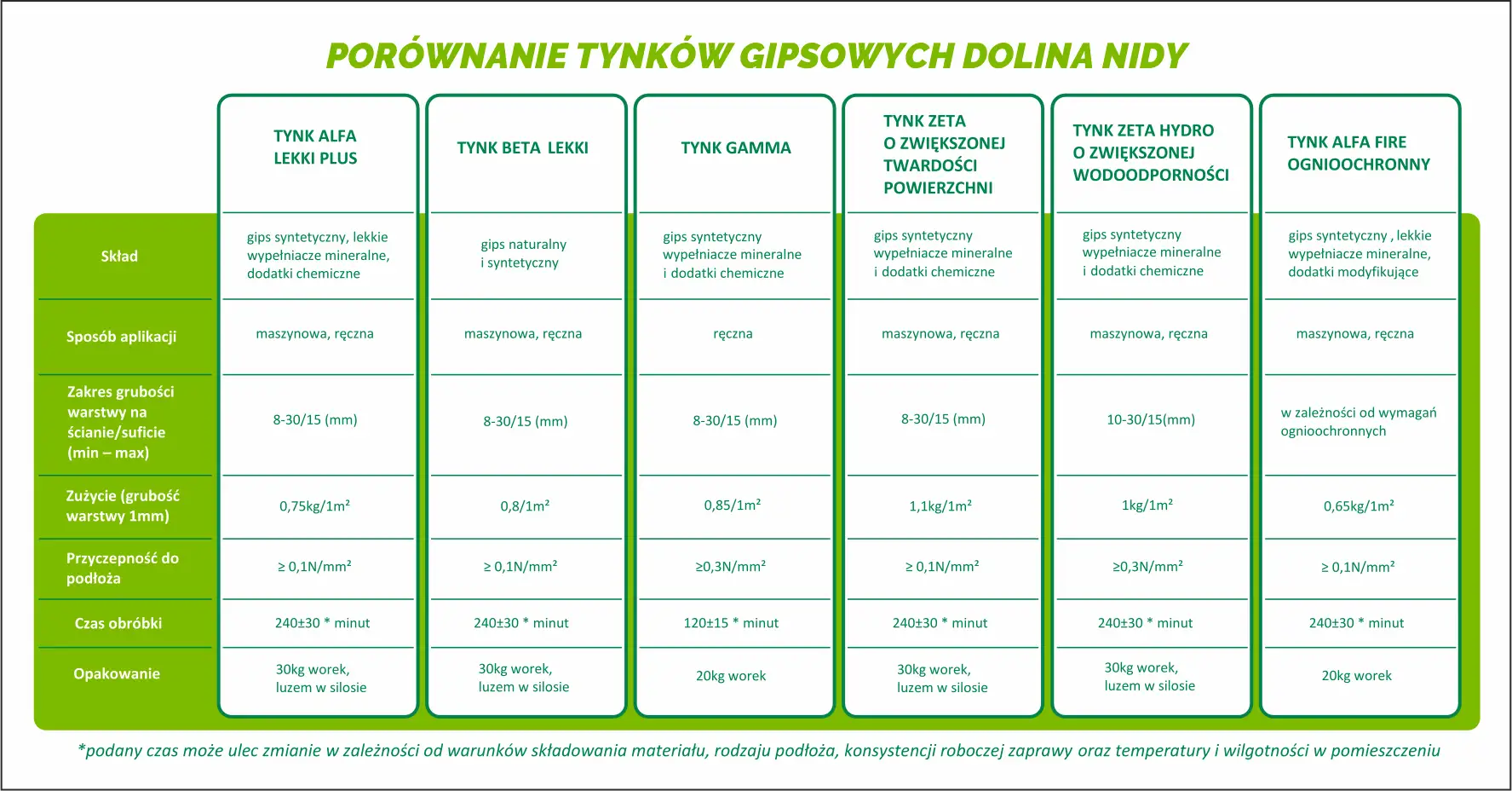 Porównanie tynków gipsowych: jakie tynki do domu wybrać? Tabela przedstawia skład, aplikację, zużycie i inne parametry różnych tynków.
