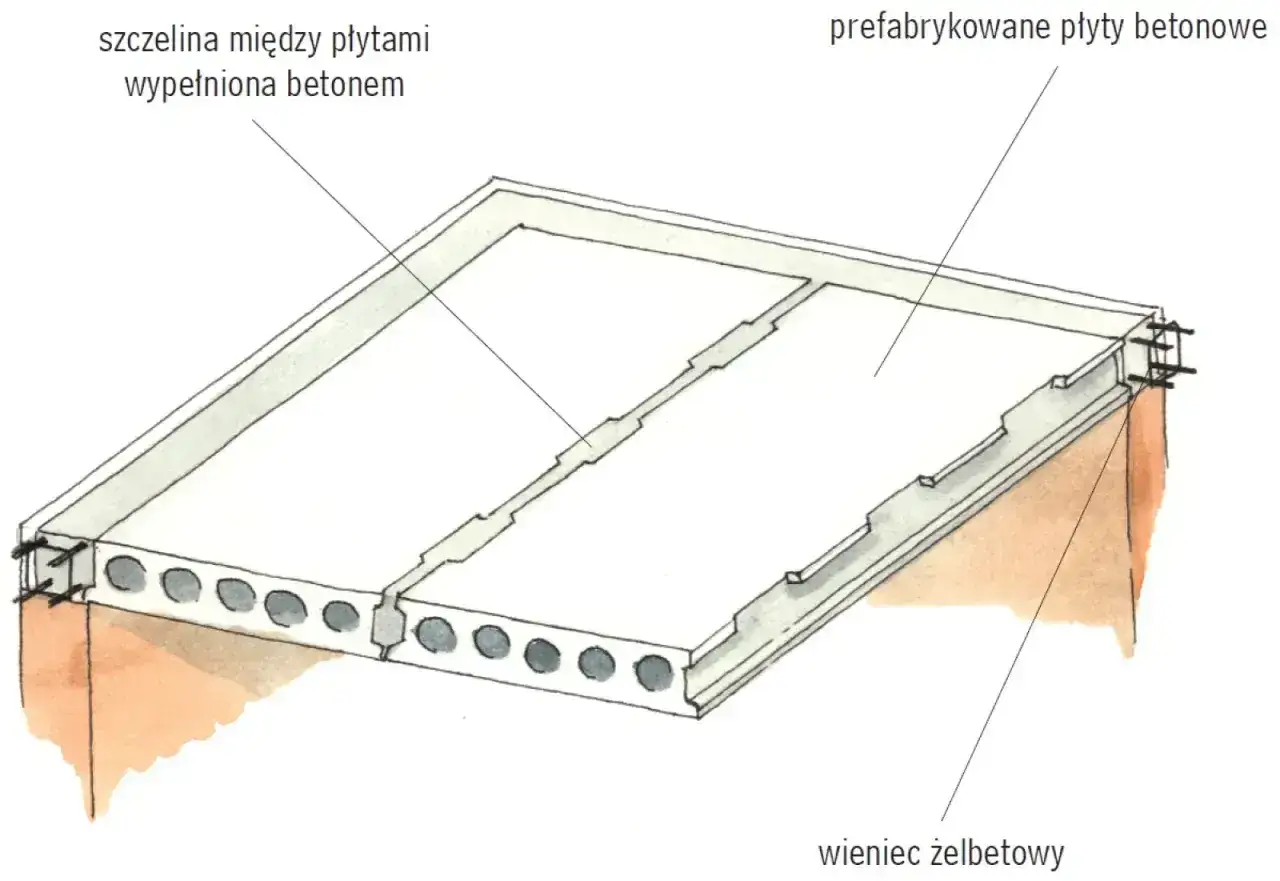 Schemat budowy wieńca żelbetowego na prefabrykowanych płytach betonowych. Szczeliny między płytami wypełnione betonem.