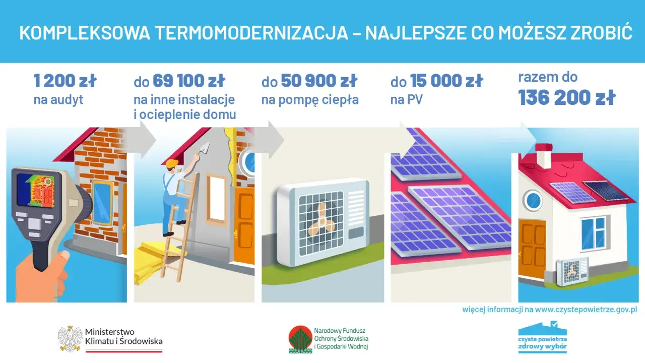 Dofinansowanie do ocieplenia domu: audyt, instalacje, pompa ciepła, PV. Kompleksowa termomodernizacja to najlepszy wybór.