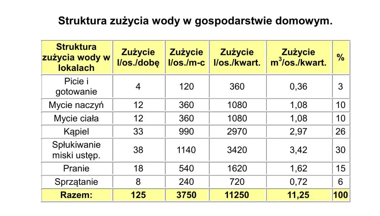 Tabela pokazuje przeciętne zużycie wody na 1 osobę m³ w gospodarstwie domowym, rozbite na kategorie: picie, mycie, kąpiel, spłukiwanie, pranie i sprzątanie.