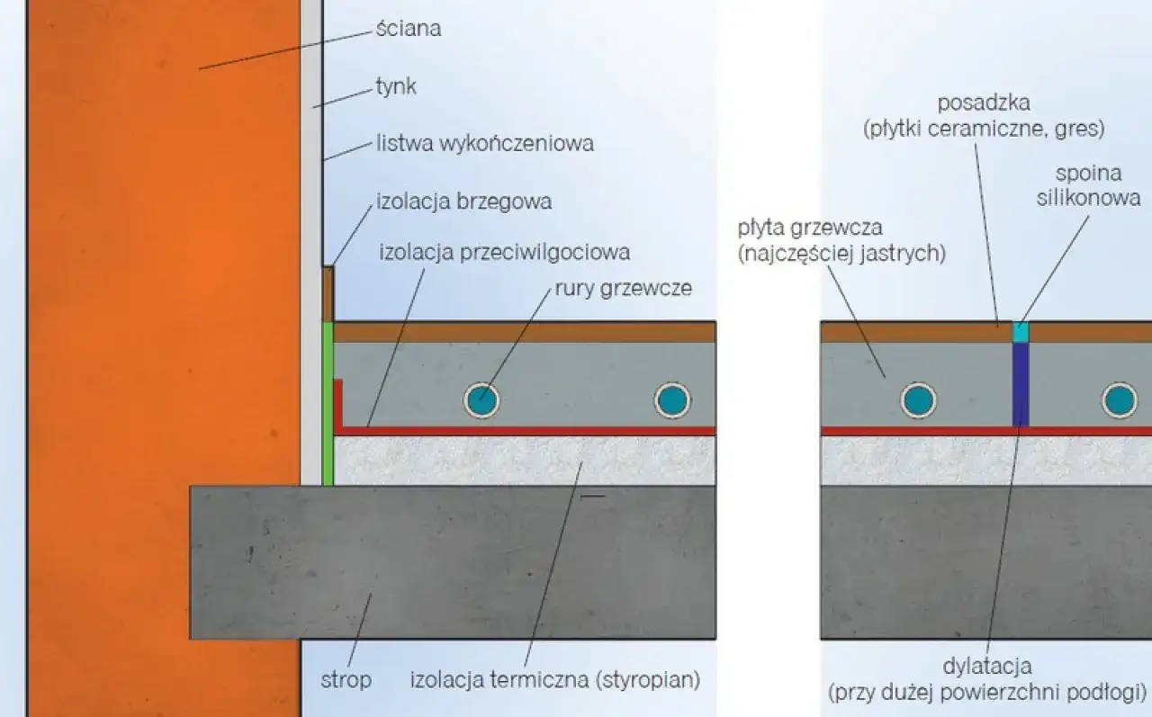Przekrój pokazuje warstwy podłogi z systemem ogrzewania podłogowego wodnego: izolacja, rury grzewcze, płyta grzewcza i posadzka.