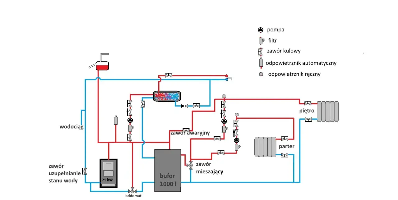 Schemat podłączenia bufora do kotła CO. Układ zawiera kocioł 25 kW, bufor 1000 l, pompę, filtry, zawory i odpowietrzniki.