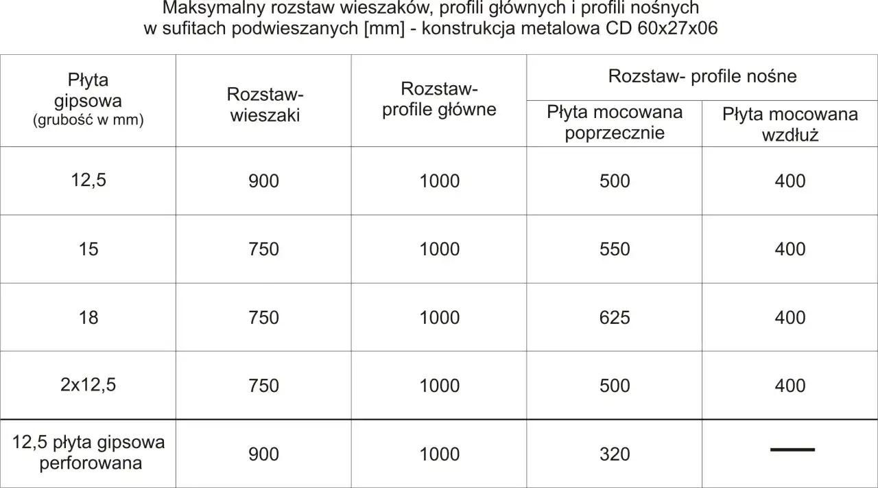 Tabela pokazuje maksymalny co ile profile na suficie, w zależności od grubości płyty gipsowej i rodzaju profili nośnych.