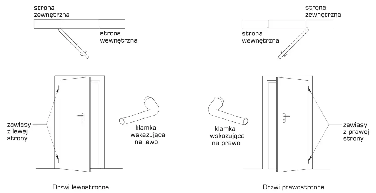 Schemat pokazuje drzwi lewostronne i prawostronne, z zawiasami po lewej lub prawej stronie.