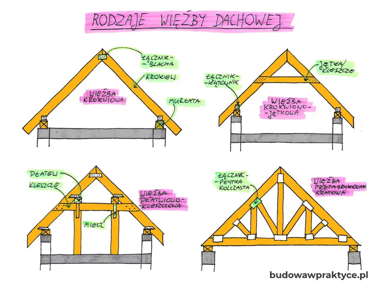 Ilustracja przedstawia różne rodzaje wiązarów dachowych: krokwiową, krokwiowo-jętkową, płatwiowo-kleszczową i prefabrykowaną kratową.