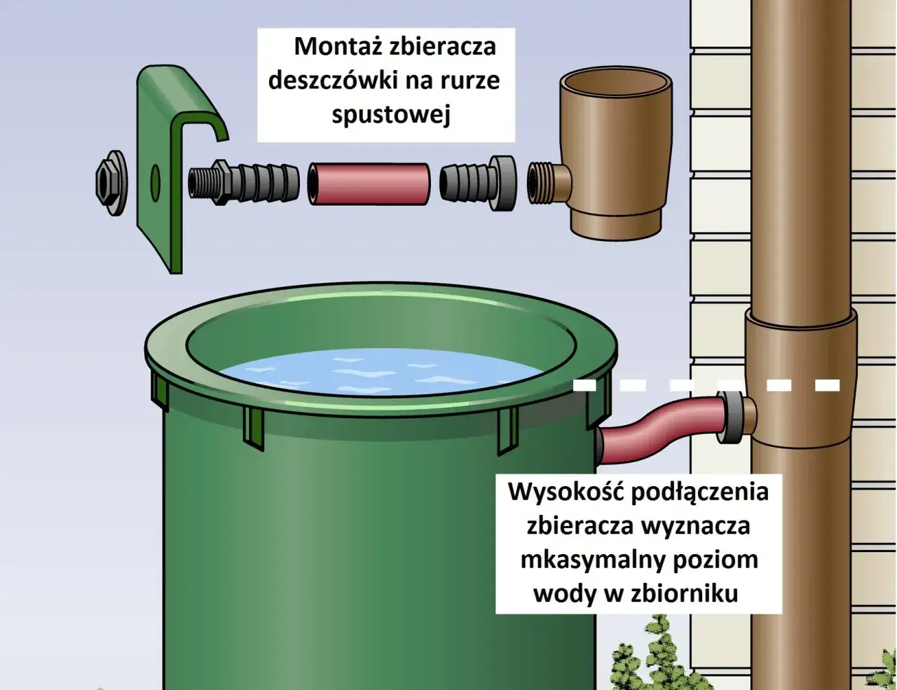 Ilustracja pokazuje, jak podłączyć zbiornik na deszczówkę do rynny. Montaż zbieracza na rurze spustowej jest kluczowy dla maksymalnego poziomu wody.