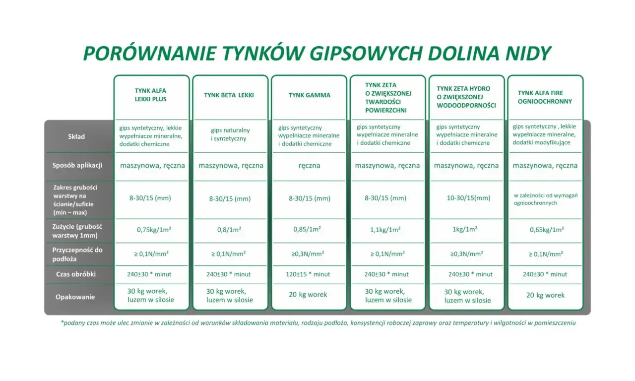Porównanie tynków gipsowych: skład, aplikacja, zużycie. Czy wybrać tynk gipsowy czy cementowo wapienny? Tabela porównuje różne rodzaje tynków.