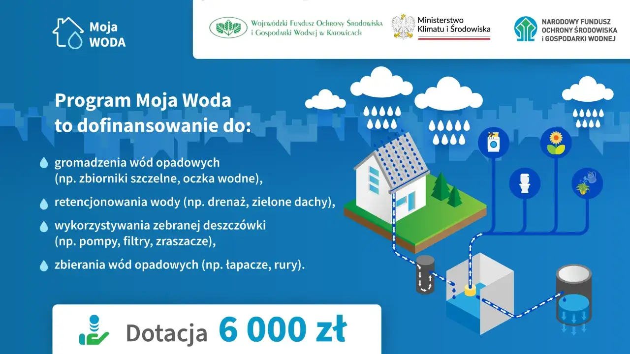 Ilustracja pokazuje system odprowadzenia wody z rynien do zbiornika, z możliwością wykorzystania deszczówki do podlewania roślin i spłukiwania toalety. Program 