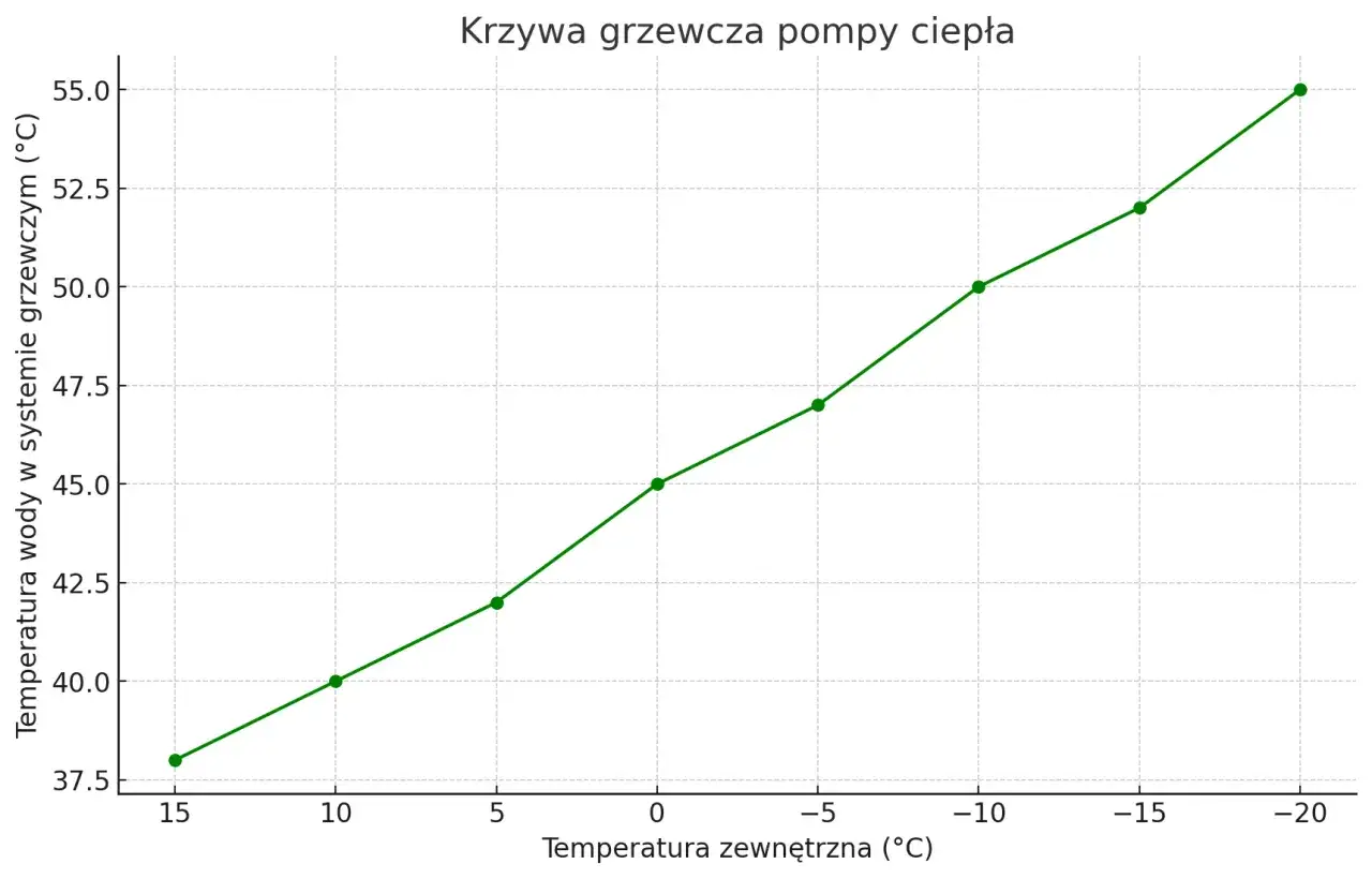 Krzywa grzewcza pompy ciepła: temperatura wody w systemie grzewczym rośnie wraz ze spadkiem temperatury zewnętrznej, osiągając 55°C przy -20°C.
