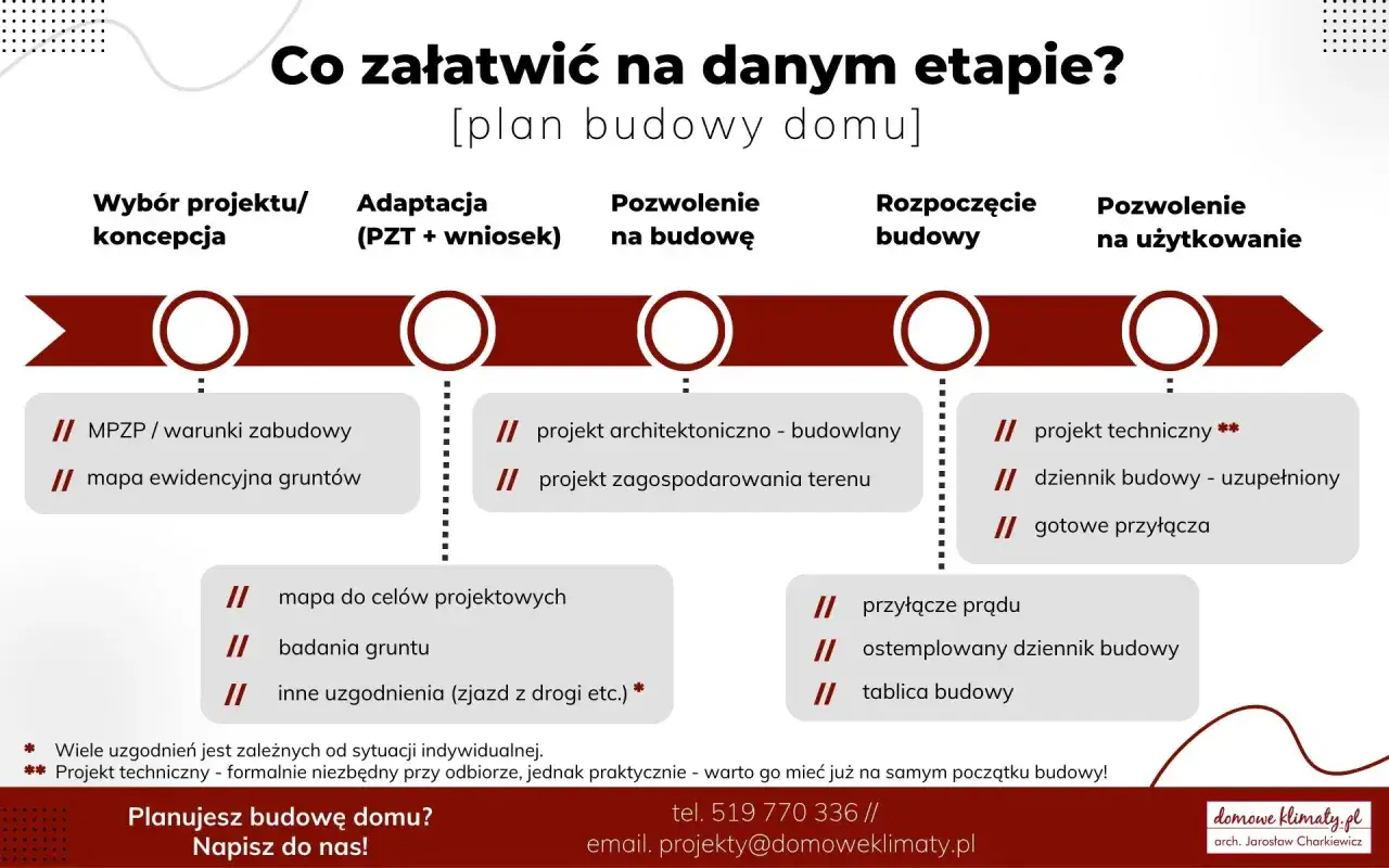Etapy budowy domu: od wyboru projektu i uzyskania warunków zabudowy, przez pozwolenie na budowę, aż po odbiór.