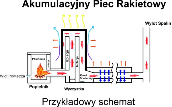 Schemat budowy akumulacyjnego pieca rakietowego: palenisko, popielnik, kanał spalinowy, izolacja, wlot powietrza, wylot spalin.